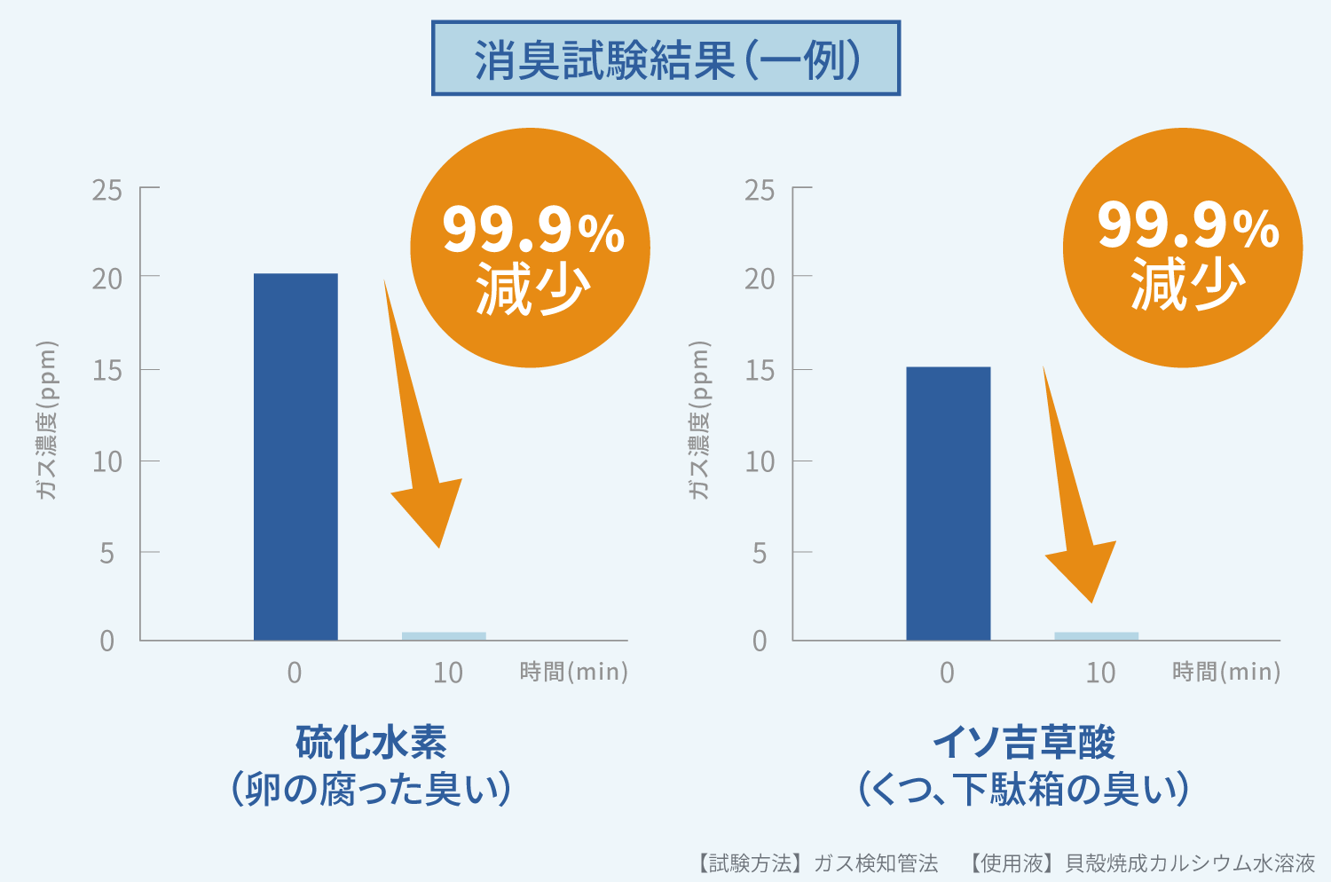 消臭試験結果の一例