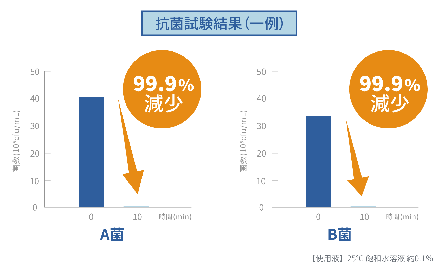 抗菌試験結果の一例